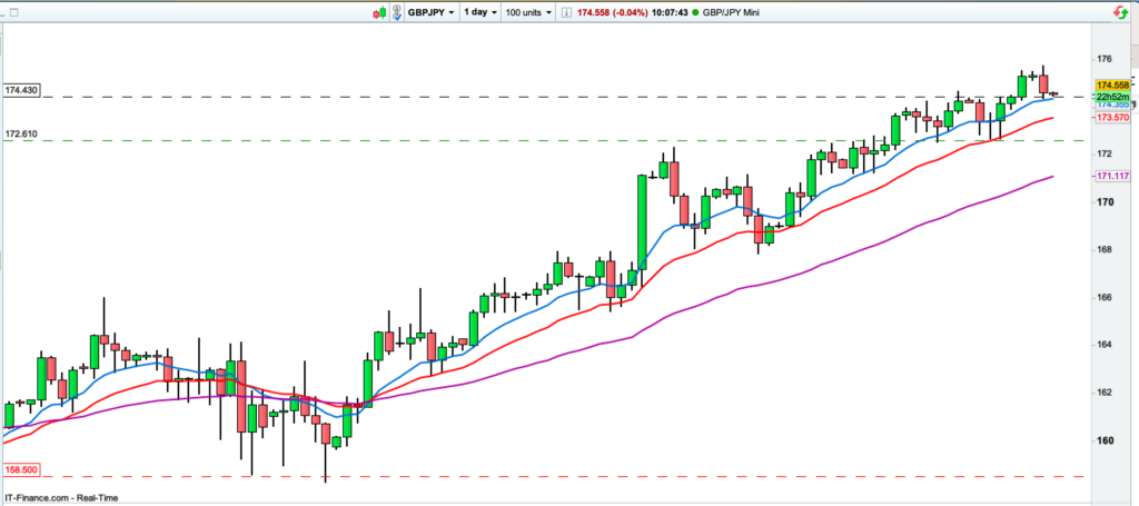 GBPJPY chart