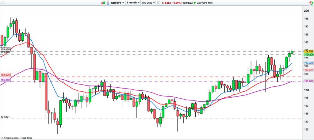 GBPJPY Daily  chart