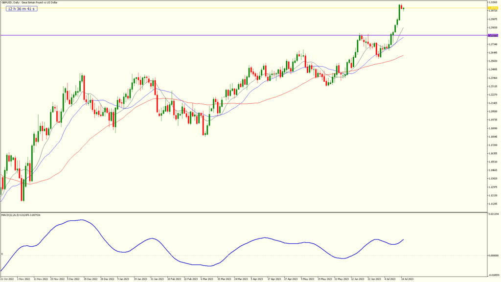 3weeklyarticle 17 july2023 gbpusd daily