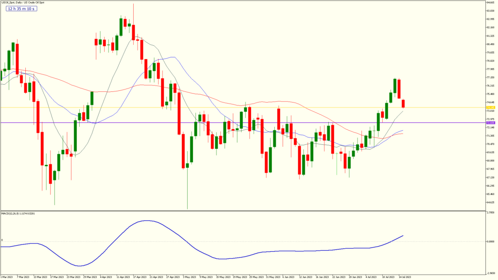 3weeklyarticle 17 july2023 usoil spot daily