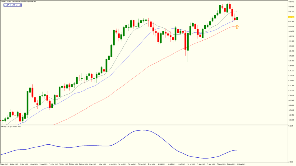 GBPJPY chart price action screenshot