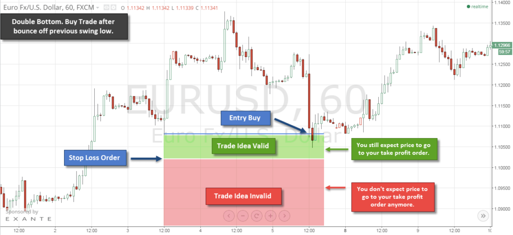 chart with graphical steps to know where to put a stop lost order 