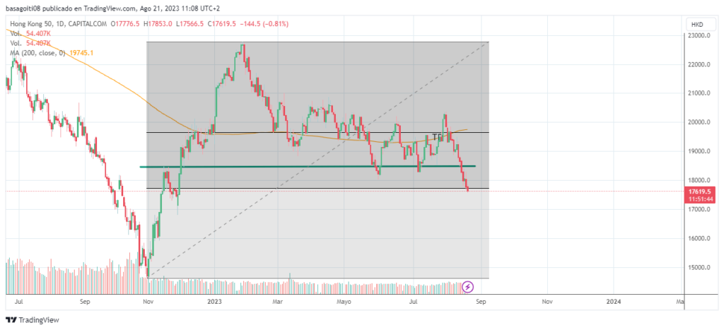 Screenshot of hk50 stock price chart 