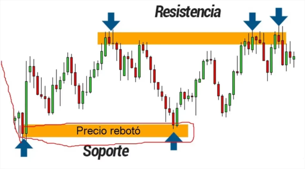 como identificar los niveles de soporte y resistencia 