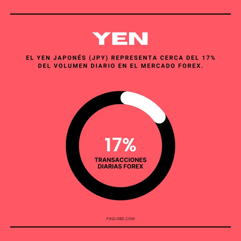 Cómo el carry trade impulsa la liquidez del yen japonés (JPY) en el mercado forex