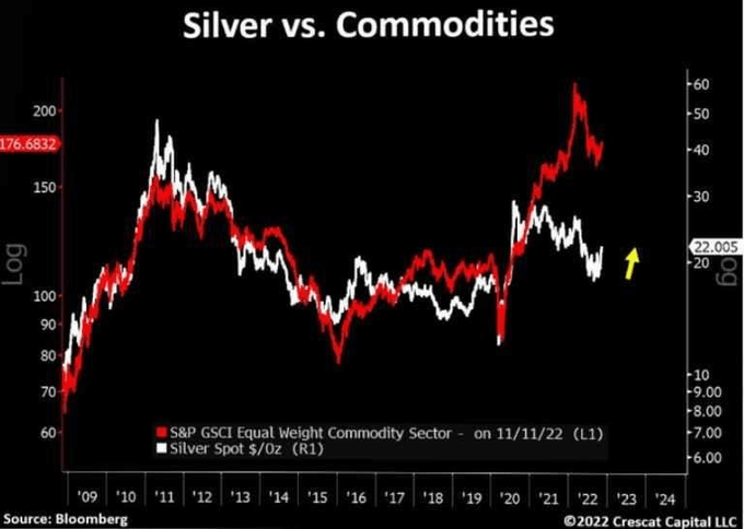 Captura de pantalla de la acción de precio de la plata versus otras materias primas 