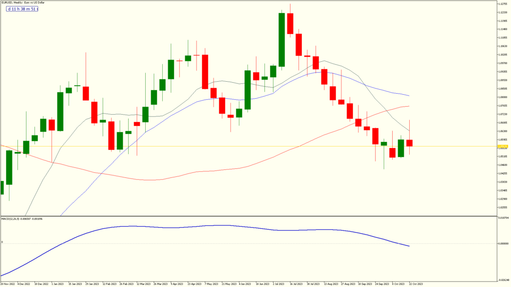 FXGlobe weekly 27 oct 2023 EURUSD 
