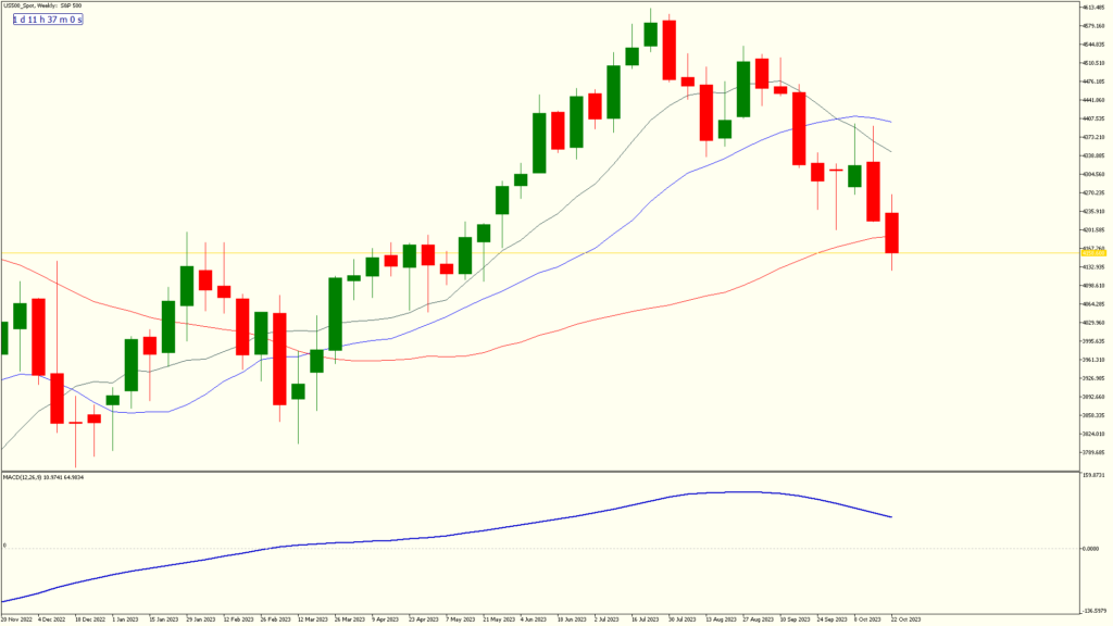 FXGlobe weekly 27 oct 2023 us500 spot 