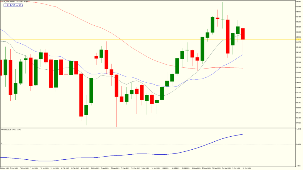 FXGlobe weekly 27 oct 2023 usoil spot 