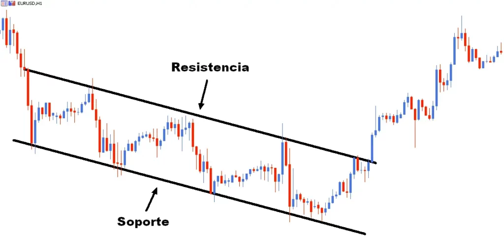imagen de como identificar los niveles de soporte y resistencia.ancho 1125.formato webp