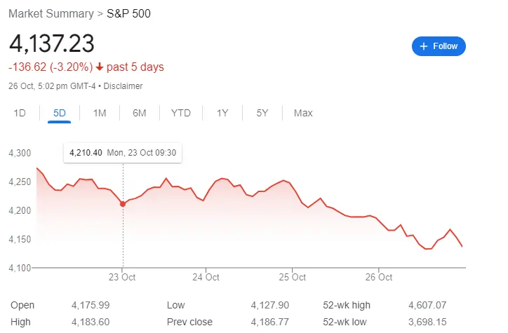 us500 chart price action