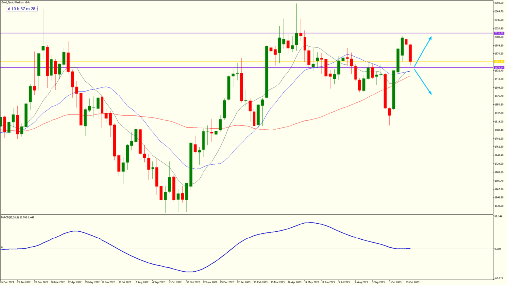 fxg weekly 10 nov 2023 gold spot weekly