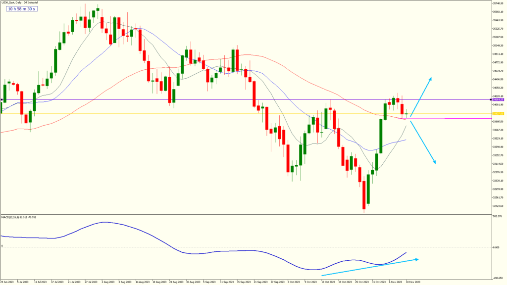 fxg weekly 10 nov 2023 us30 spot daily