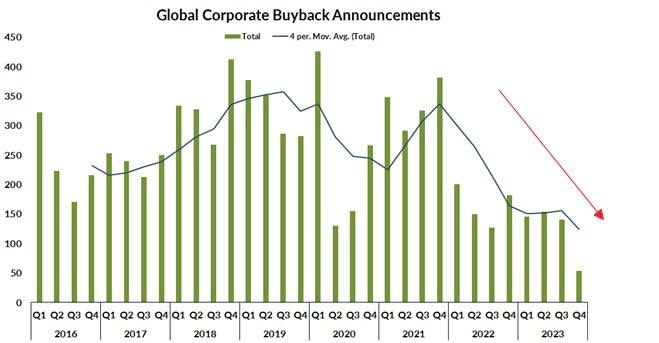 Captura de pantalla del grafico de diciembre del Global Corporate Buyback Announcements