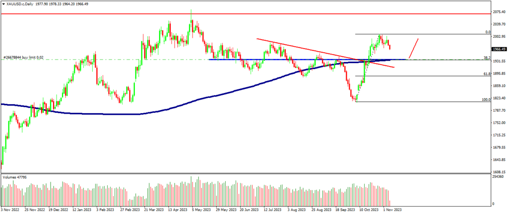 AUDUSD price movement chart for Nov 2023