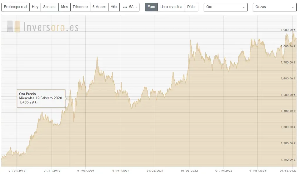 evolucion del precio del oro en los ultimos cinco anos.ancho 1084.formato webp