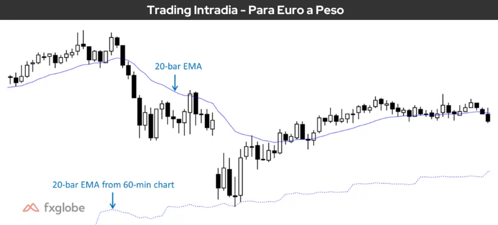 Grafico de trading intradía para euro a peso. 